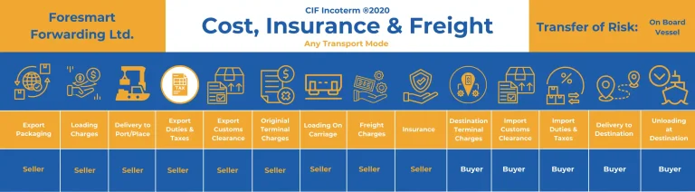 What Are CIF Incoterms?