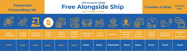 FAS Incoterms Explained: Responsibilities, Uses, and Differences